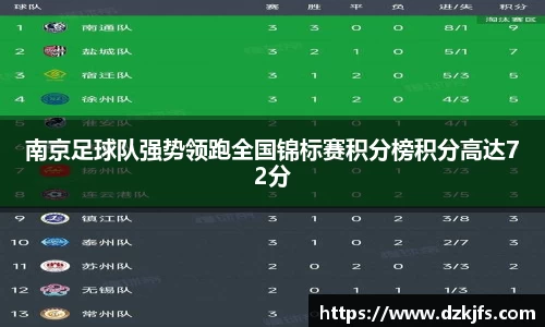 南京足球队强势领跑全国锦标赛积分榜积分高达72分